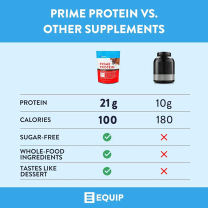 Equip Foods Prime Protein Powder | Clean, Grass Fed Beef Protein Isolate | Carnivore Protein Powder | Paleo, Keto Friendly | Gluten, Dairy Free | Helps Build & Repair Tissue | 30 Servings, Chocolate