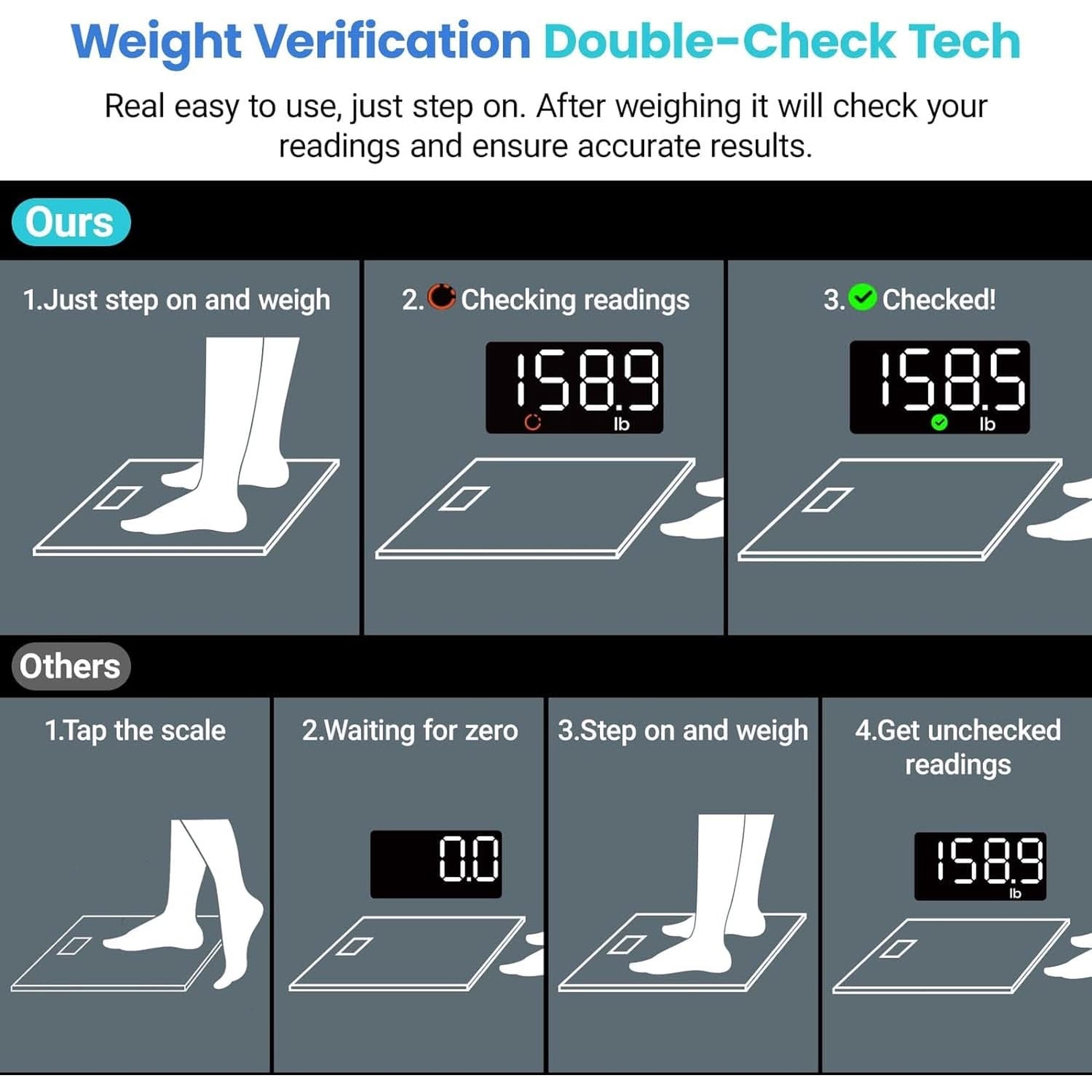 Etekcity Scale for Body Weight, Digital Bathroom Scales for People, Most Accurate to 0.05Lb, Bright LED Display & Large Clear Numbers, Upgraded Quality for the Elderly Safe Home Use, 400 Lbs